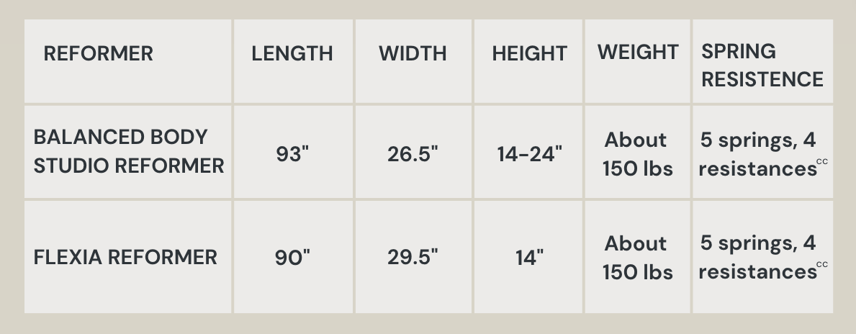 Balanced Body Studio Reformer compared to Flexia Smart Reformer